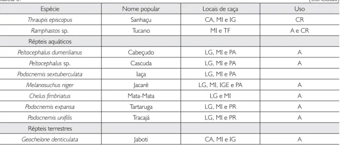 Tabela 6. Composição média da despesa anual, em reais, por unidade familiar, nas comunidades de Novo Paraíso e Nova Aliança (n = 15),  no município de Benjamin Constant, estado do Amazonas, Brasil, 2009.