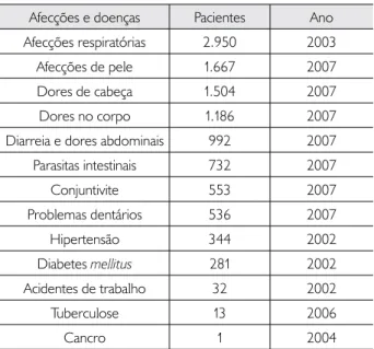 Tabela  4.  Afecções  e  doenças  tratadas  no  hospital  de  Funafuti.  Fonte: WHO (2008).