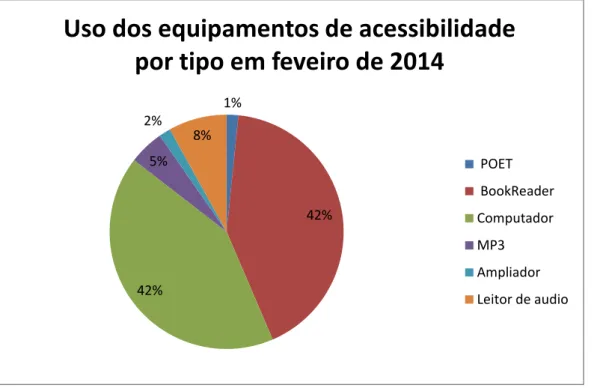 Gráfico 2: Demonstrativo de equipamentos de acessibilidade procurados em 2014. 