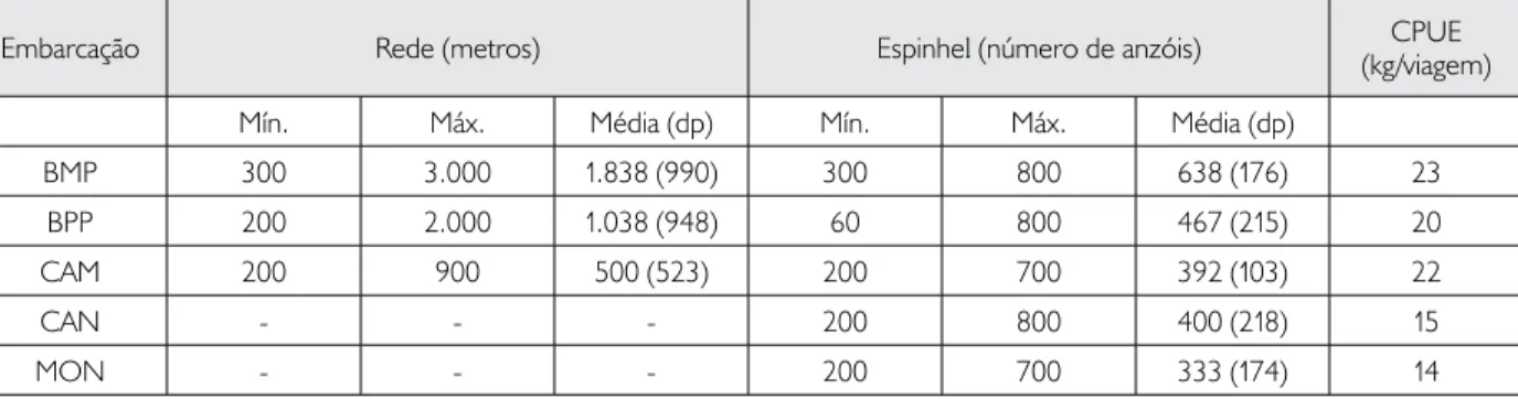 Tabela 4. Valor mínimo, máximo, média e desvio padrão (dp) das dimensões das artes de pesca e CPUE por tipo de embarcação de Vila  do Conde