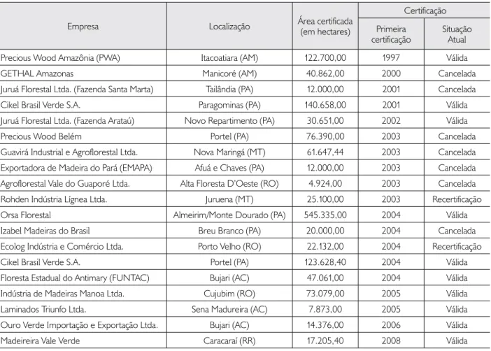 Tabela 1. Identificação, localização, tamanho, ano de certificação e situação atual das unidades de manejo florestal empresarial certificadas  na Amazônia brasileira.