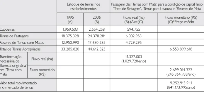 Tabela 3. Participação da ‘Trajetória Patronal.T4’ no mercado de terras na região Norte nos anos 1995 e 2006.