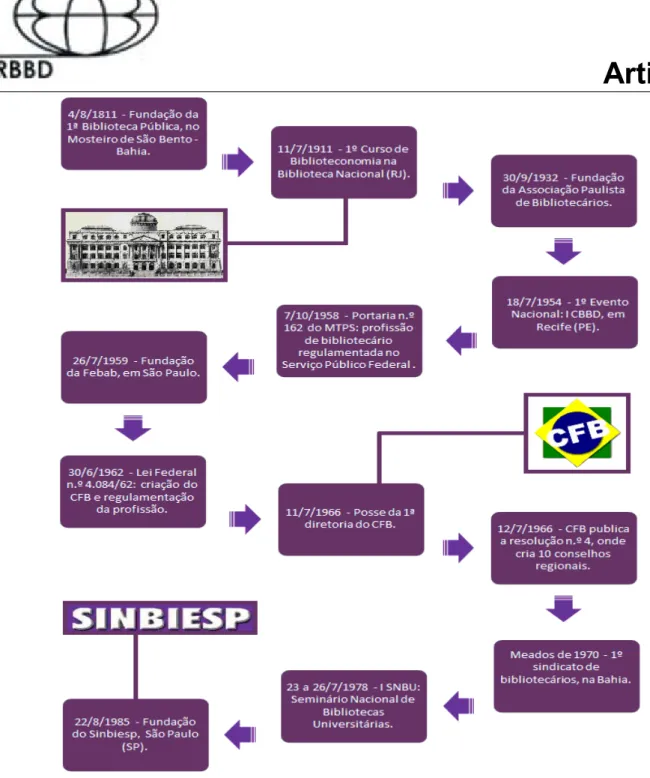 Figura 1 – História dos Movimentos Associativos