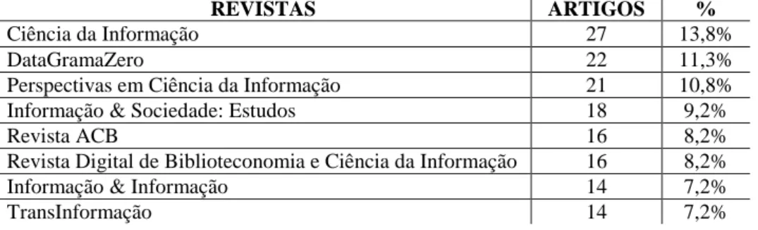 Tabela 1 -  Periódicos que publicaram mais de dez artigos sobre a temática Gestão da Informação