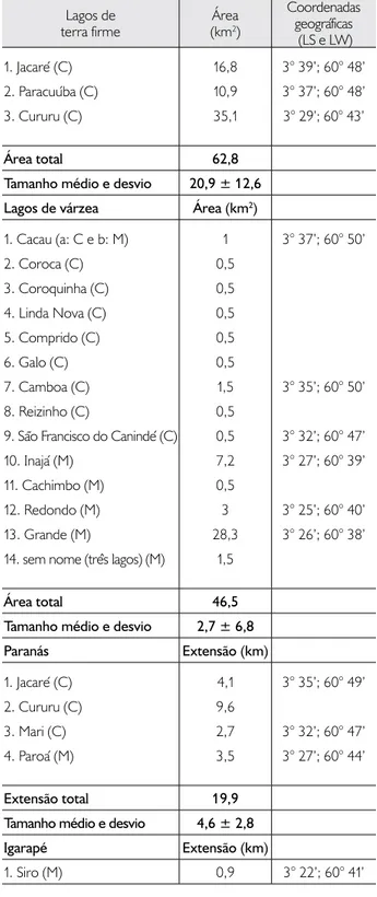 Tabela  1.  Dimensão  dos  ambientes  disponíveis  para  ambos  os  tipos  de pesca, registrados na área de estudo (C = pertencente à costa do  Canabuoca; M = pertence à costa do Marrecão).