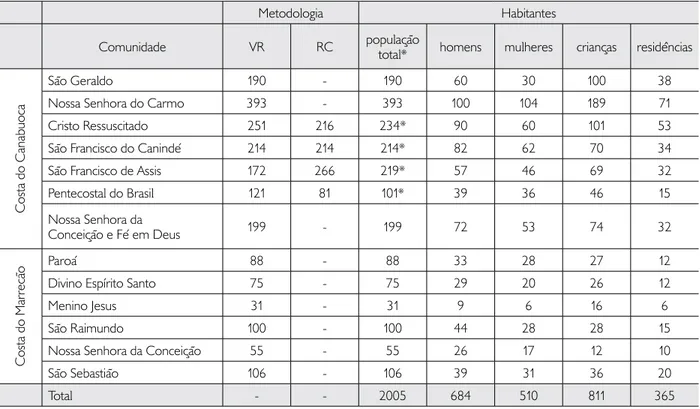 Tabela 2. Censo populacional estimado por visitação de residências (VR) e por meio de reuniões comunitárias (RC).