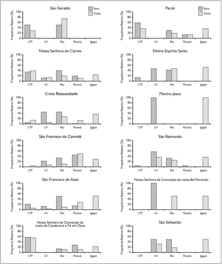 Figura 3. Frequência relativa de ambientes explorados pela pesca de subsistência, por comunidade e período (LTF = lagos de terra firme;  LV = lagos de várzea).