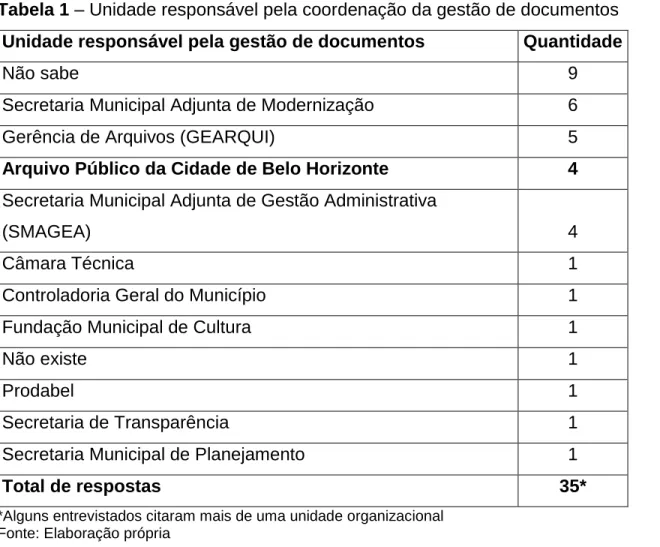 Tabela 1  –  Unidade responsável pela coordenação da gestão de documentos   Unidade responsável pela gestão de documentos  Quantidade 