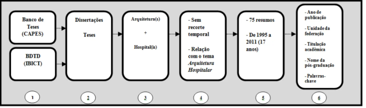 Figura  1  –   Fluxo  para  coleta  de  variáveis  bibliométricas  sobre  Arquitetura  Hospitalar em  resumos  de teses  e dissertações  da Biblioteca Digital  de  Teses  e  Dissertações do IBICT e Banco de Teses da CAPES