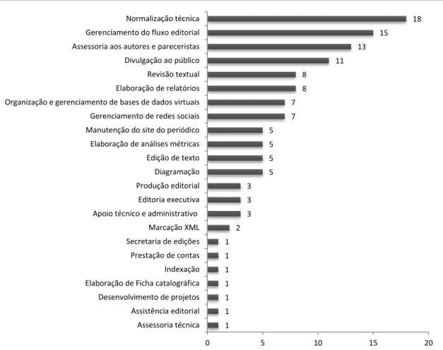 Figura 4 - Atividades exercidas pelos bibliotecários nas equipes editoriais 