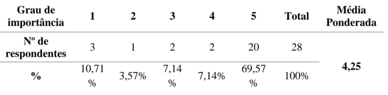 Tabela 1 - Grau de importância atribuído ao trabalho do bibliotecário na equipe  editorial 