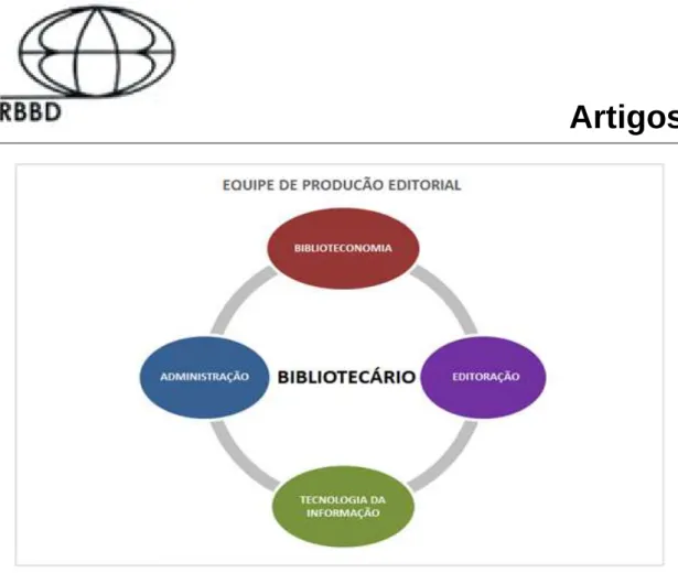 Figura  7  -  Inter-relação  entre  as  áreas  profissionais  envolvidas  na  atuação  do  bibliotecário em equipes de produção editorial 