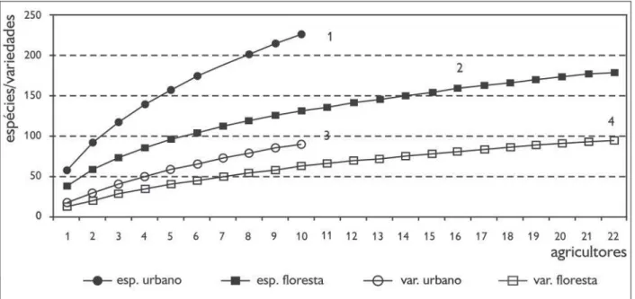 Figura 2. Curvas de acumulação da riqueza específica (espécies, curvas 1 e 2) e infra-específica (variedades de mandioca brava, curvas 3 e 4)  nos contextos urbano e florestal.