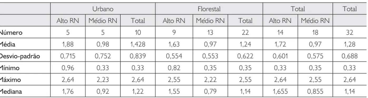 Tabela 4. Principais parâmetros descritivos das superfícies cultivadas no Alto e no Médio Rio Negro em contextos urbano e florestal  (em ha).