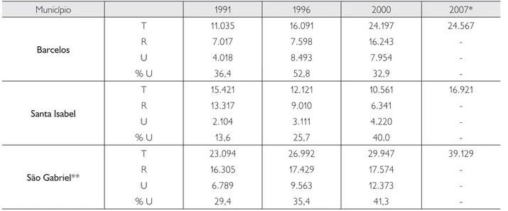 Tabela 1. Evolução da população total, urbana e rural nos municípios de Barcelos, Santa Isabel do Rio Negro e São Gabriel da Cachoeira  entre 1991 e 2007 (IBGE, 1991, 1996 e 2000, 2007)