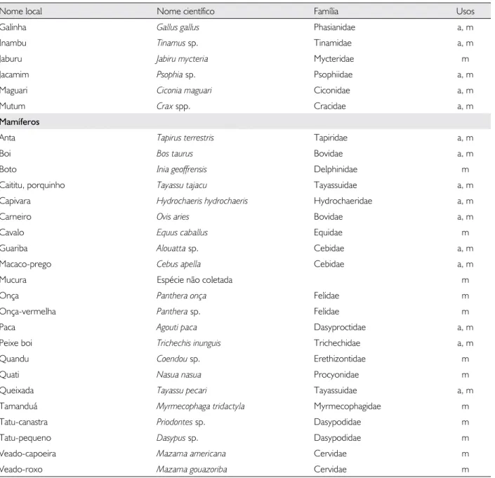 Tabela 1. Animais medicinais citados nas entrevistas (n = 92 entrevistados).  