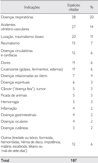 Tabela  2.  Usos  medicinais  de  animais  mencionados  pela  população  entrevistada  do  rio  Negro,  Amazonas  (n  =  92  entrevistas; 59 animais citados).