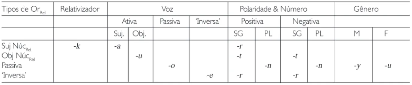 Tabela 2. Sistema de marcadores pronominais relativos (revisada).