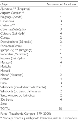 Tabela 1. Localidades dos municípios de onde migraram os chefes dos grupos domésticos moradores do bairro da Prainha (1999-2000).