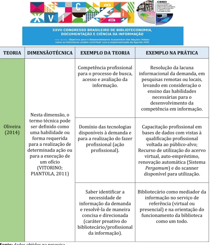 Figura 2: Dimensão estética da competência em informação: teoria e prática  TEORIA  DIMENSÃO  ESTÉTICA  EXEMPLO DA TEORIA  EXEMPLO NA PRÁTICA  A experiência estética  está presente em  todos os aspectos da  Bem-estar social, o bibliotecário exercendo  plen