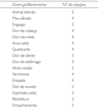 Tabela 1. Principais doenças tratadas e benzidas pelas benzedeiras em Juruena, Mato Grosso, Brasil.