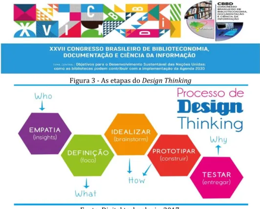 Figura 3 - As etapas do Design Thinking 