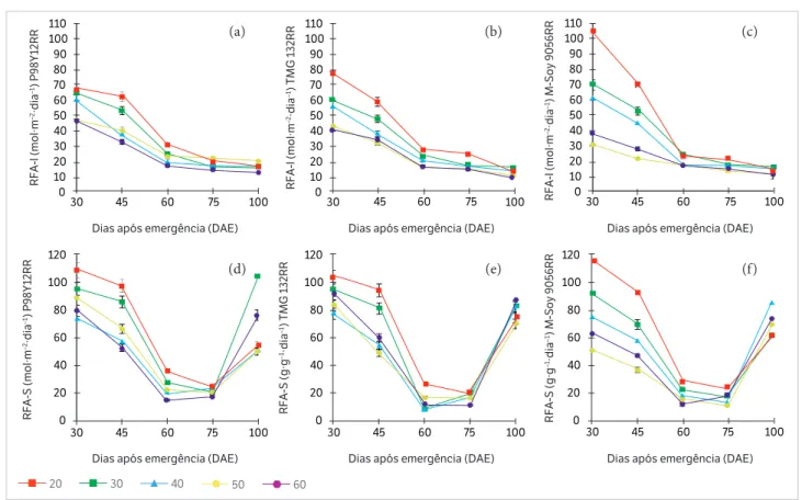 Figura 2. Radiação fotossinteticamente ativa no dossel inferior (RFA-I) (a, b, c) e superior (RAF-S) (d, e, f) de cultivares de soja sob diferentes  densidades de plantio (plantas·m – ²) com respectivo desvio padrão em Currais, Piauí, safra 2012/2013
