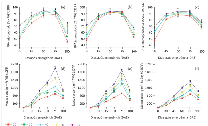 Figura 3. Radiação fotossinteticamente ativa (RFA) interceptada no dossel (a, b, c) e massa seca de plantas (d, e, f) de cultivares de soja  sob diferentes densidades de plantio (plantas·m – ²) com respectivo desvio padrão, em Currais, Piauí, safra 2012/20