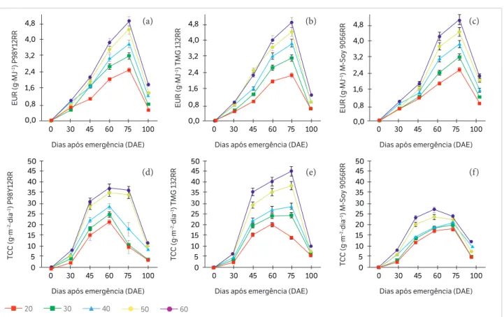 Figura 4. Eficiência de uso da radiação (EUR) no perfil do dossel (a, b, c) e taxa de crescimento da cultura (TCC) (d, e, f) de cultivares de soja  sob diferentes densidades de plantio (plantas·m – ²) com respectivo desvio padrão, em Currais, Piauí, safra 