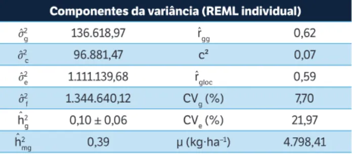 Tabela 1. Estimativas dos componentes da variância (REML individual)  para produtividade de algodão em caroço em 36 genótipos de  algodoeiro, avaliados em três ambientes.