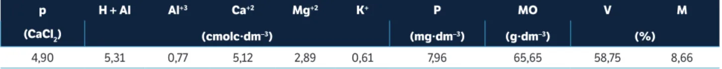 Tabela 1. Resultados da análise química do solo utilizado no experimento.