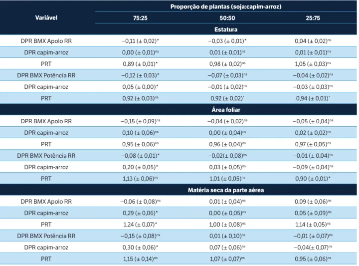 tabela 1. Diferenças de produtividade relativa e de produtividade relativa total das variáveis estatura de planta, área foliar e matéria seca 