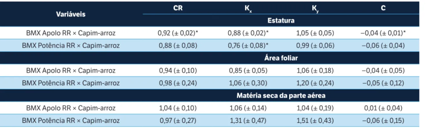 tabela 4. Índices de competitividade entre cultivares de soja (BMX Apolo RR ou BMX Potência RR) e o competidor capim-arroz (Echinochloa  crus-galli ), expressos por competitividade relativa, coeficientes de agrupamento relativo e de competitividade, obtido