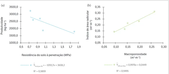 Figura 7. (a) Relações entre produtividade (PR) versus resistência do solo à penetração (RSP) e (b) Índice de área radicular (IAR) versus  macroporosidade (Mac) na cultura do girassol