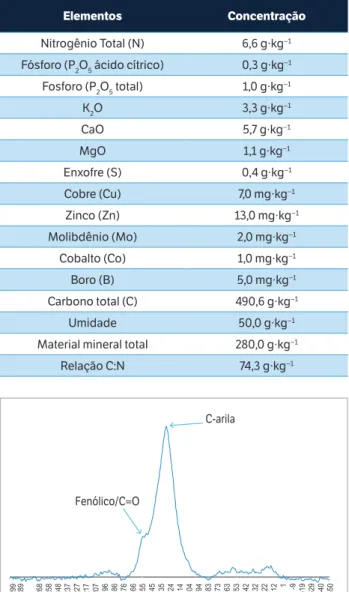 tabela 1. Composição elementar (valores totais) do biochar utilizado  no experimento