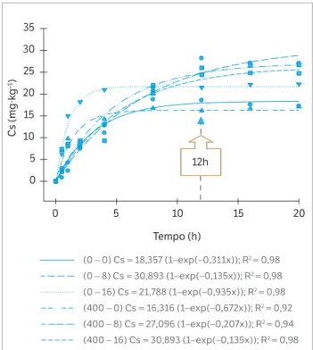 Figura 2. Estimativas das curvas de cinética de sorção para diuron  em um Latossolo Vermelho-Amarelo sob aplicação de biochar  (0, 8 e 16 Mg∙ha −1 ) na presença e ausência de fertilização química 