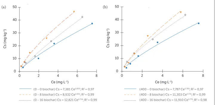 Figura 3. Estimativas das isotermas de sorção de Freundlich para diuron em um Latossolo Vermelho-Amarelo sob aplicação de biochar  (0, 8 e 16 Mg∙ha −1 ) (a) na ausência e (b) na presença de 400 kg∙ha −1  de fertilização química (NPK).
