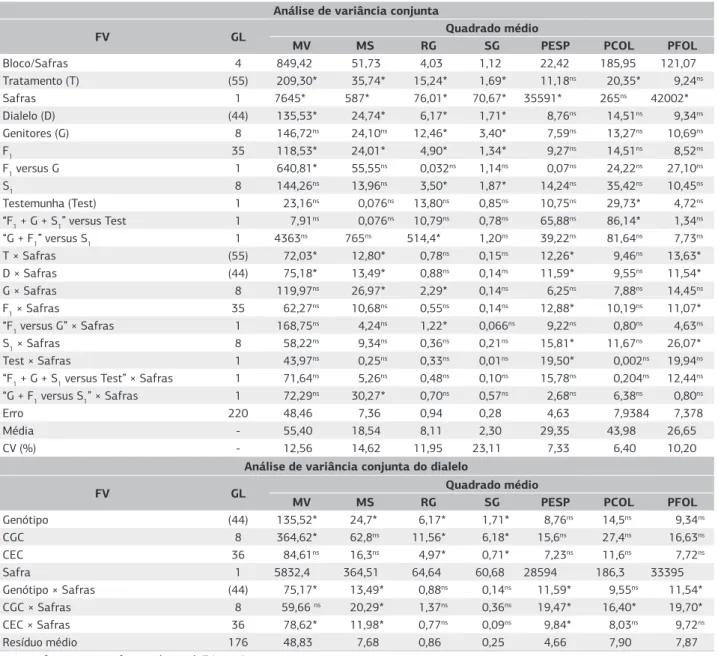 Tabela 1. Análise de variância conjunta do experimento e do dialelo completo entre híbridos de milho forrageiro, com as estimativas de quadrado  médio para rendimento de massa verde (MV, t ha –1 ), matéria seca (MS, t ha –1 ) e grãos (RG, t ha –1 ), stay-g