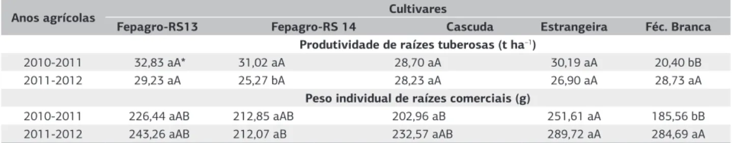 Tabela 4. Produtividade de raízes tuberosas (t ha –1 ) e peso de raízes comerciais (g) de cinco cultivares de mandioca em dois anos agrícolas, 