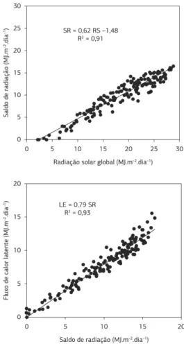 Figura 3. Relações entre a radiação solar global (RS), o saldo de  radiação (SR) e o fluxo de calor latente (LE) em vinhedo de ‘Cabernet  Franc’ conduzido em espaldeira.
