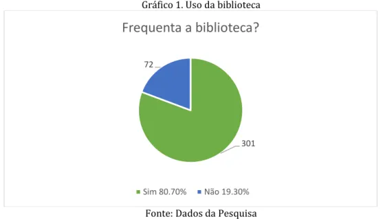 Gráfico 2. Frequência de utilização 30172