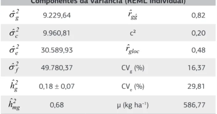 Tabela 2. Estimativas dos componentes da variância (REML individual)  para a produtividade de grãos de 20 genótipos de feijão-caupi de porte  semiprostrado, cultivados em quatro ambientes em Mato Grosso do Sul