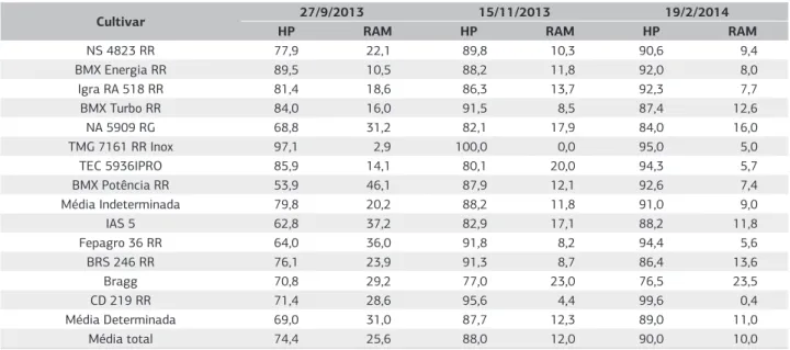 Tabela 2. Porcentagem do índice de área foliar total que está na haste principal e nas ramificações nas 13 cultivares de soja, nas três datas  de semeadura em Santa Maria, RS, no ano agrícola 2013/2014
