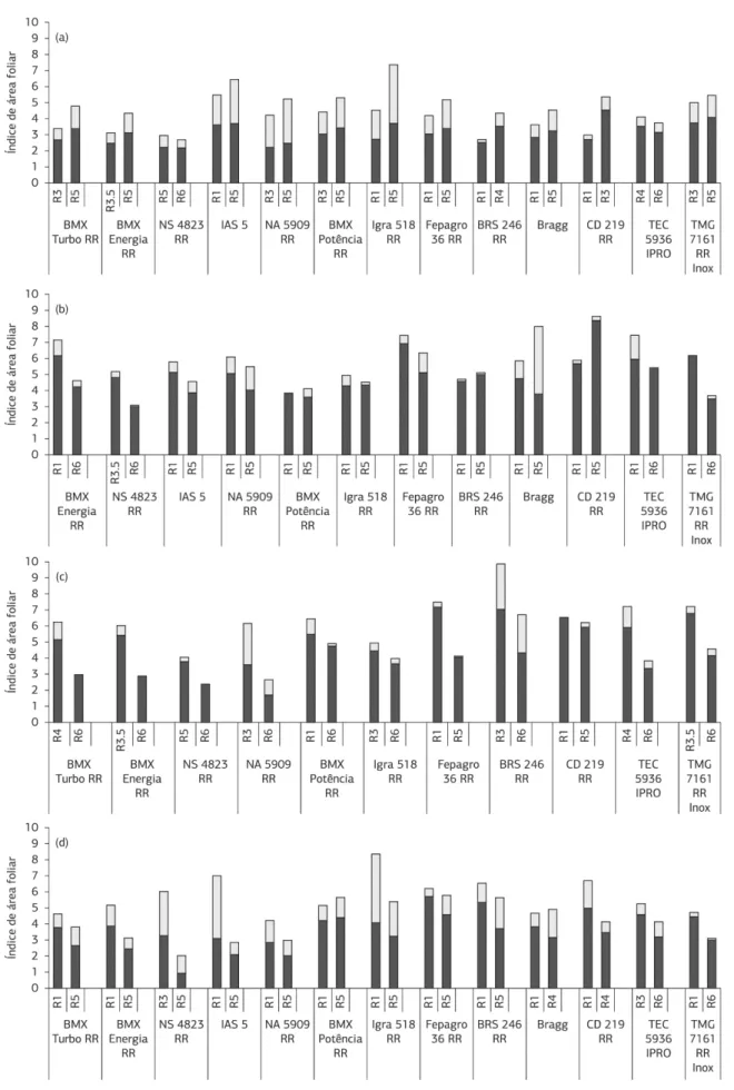 Figura 9. Índice de área foliar na haste principal (barra sólida) e nas ramificações (barra vazada) de treze cultivares de soja semeadas em Água  Santa (a), Júlio de Castilhos (b), Restinga Sêca (c) e Tupanciretã (d), RS, 2013-2014