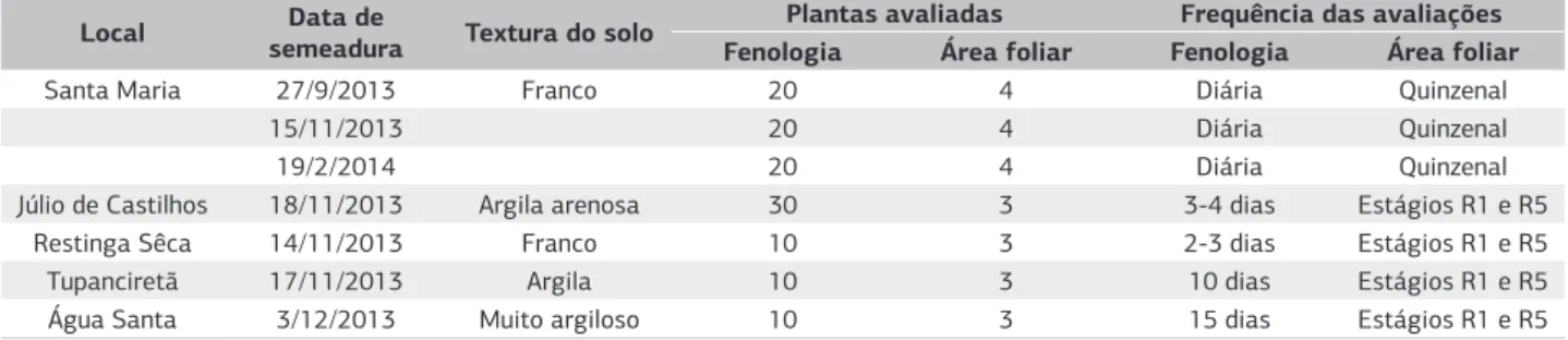 Tabela 1. Local de condução, data de semeadura, textura do solo, número de plantas e frequência de avaliação de fenologia e área foliar dos  experimentos conduzidos no Rio Grande do Sul no ano agrícola 2013/2014
