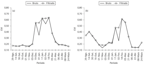 Figura 4. Perfis temporais de EVI de um pixel situado em lavouras de arroz irrigado (a) e soja (b) antes e após o processo de filtragem.