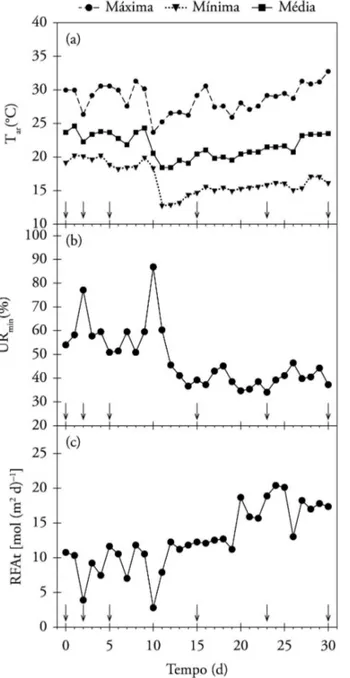 Figura 1. Temperatura (T ar ) mínima, média e máxima do ar, umidade  relativa mínima do ar (UR min ) e radiação fotossinteticamente ativa  diária (RFAt) na casa de vegetação durante o período experimental