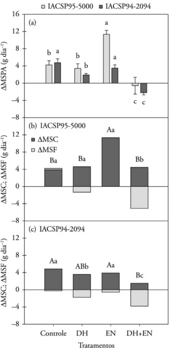 Figura 3. Variação da massa seca da parte aérea (ΔMSPA, em  (a)) e do colmo (ΔMSC, em (b, c)) e folha (ΔMSF, em (b, c)) de  IACSP95-5000 (b) e IACSP94-2094 (c) submetidas aos seguintes  tratamentos: controle; déficit hídrico (DH); etileno (EN, aplicação  d