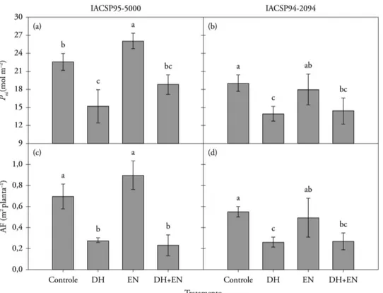 Figura 5. Teores de sacarose, açúcares redutores e amido em colmos (a, c) e folhas (b, d) de IACSP95-5000 (a, b) e IACSP94-2094  (c, d) submetidas a diferentes tratamentos indutores de maturação: controle; déficit hídrico (DH); etileno (EN, com aplicação d