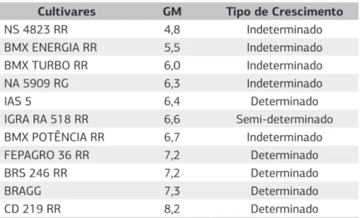 Tabela 1. Cultivares de soja, grupo de maturação (GM) e tipo de  crescimento utilizados nos experimentos de campo em Santa Maria  e em Capão do Leão (RS)